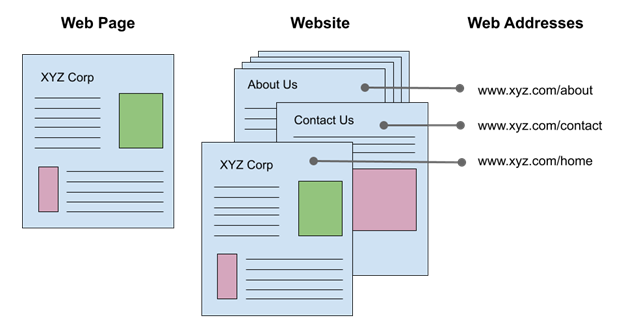 Diagram showing the diference between websites, web pages, and web addresses.