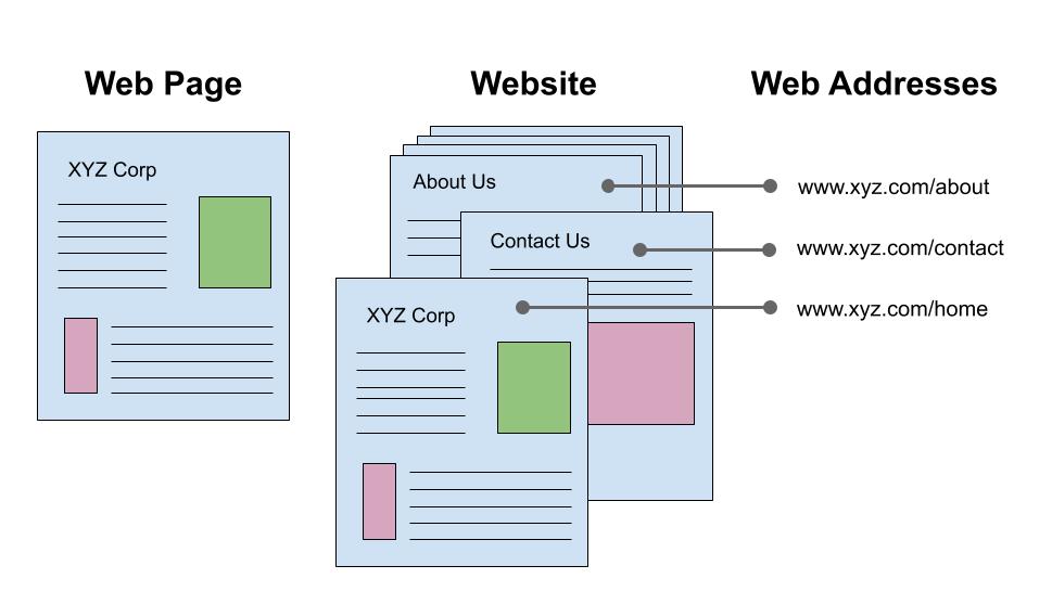 Diagram showing the diference between websites, web pages, and web addresses.